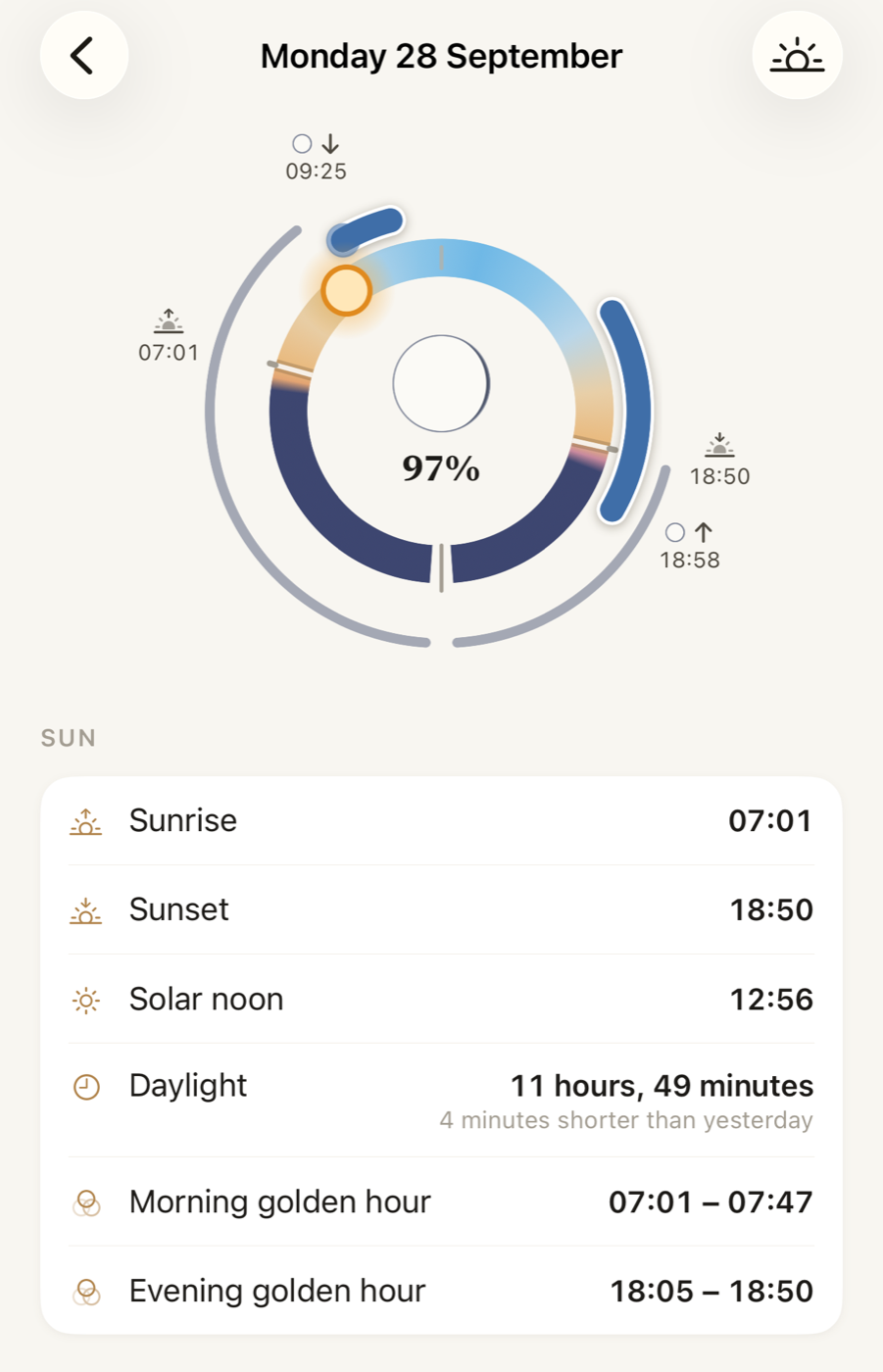 Daylight's Day Detail for Monday 28 September: a 24-hour dial with the sun, sunrise and sunset, the moon's times and the day's events as arcs, above a list with sunrise 07:01, sunset 18:50 and 11 hours 49 minutes of daylight, 4 minutes shorter than yesterday.